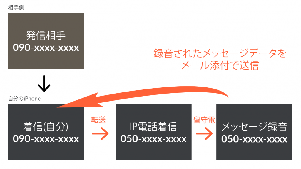 IP電話を利用した留守電設定